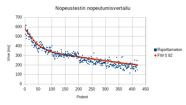 Coinline Nopeustestin nopeutuminen