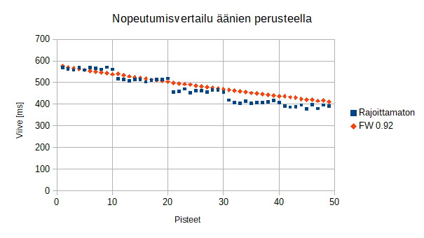 Coinline
      Nopeustesti nopeutuminen