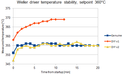 DIY Weller WMRP soldering station temperature
      stability graph